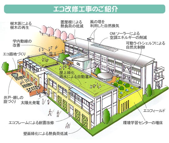 エコ改修工事 愛知県北名古屋市の三山建設株式会社は建築設計施工 新築 増改築 リフォーム 失敗しない住まいづくりの秘訣を皆様にご提供します