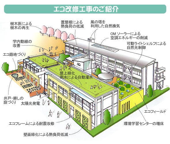 エコ改修工事